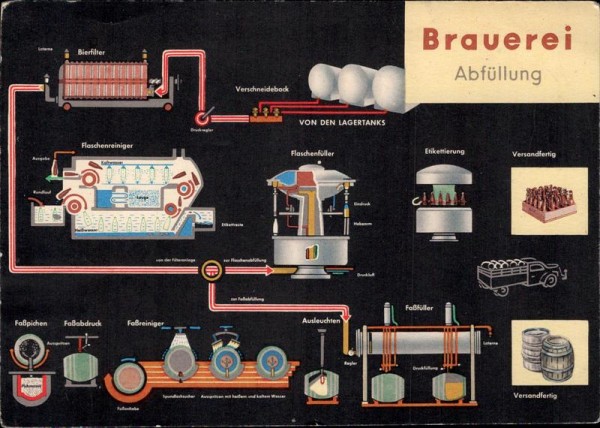 Brauerei, Abfüllung Vorderseite